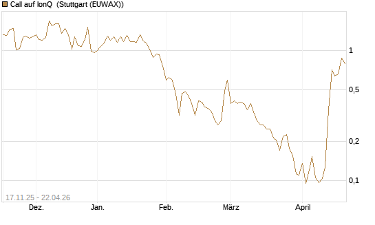 Call auf IonQ [Vontobel] Chart