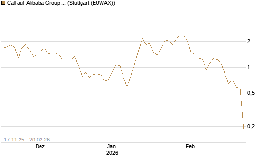 Call auf Alibaba Group ADR [Vontobel] Chart