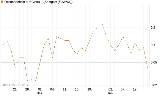 Optionsschein auf Global X Copper Miners ETF [Goldman Sachs Bank Europe SE] Chart