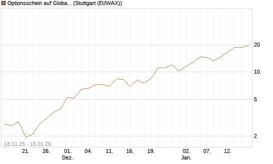 Optionsschein auf Global X Copper Miners ETF [Goldman Sachs Bank Europe SE] Chart