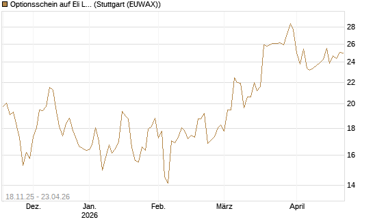 Optionsschein auf Eli Lilly [Goldman Sachs Bank Europe SE] Chart