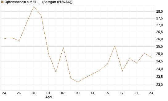 Optionsschein auf Eli Lilly [Goldman Sachs Bank Europe SE] Chart