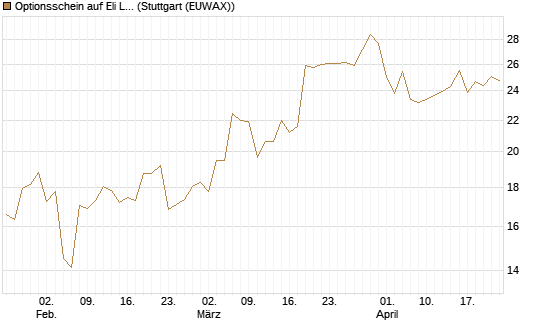Optionsschein auf Eli Lilly [Goldman Sachs Bank Europe SE] Chart