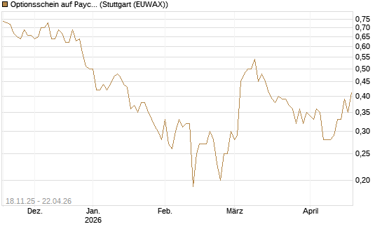 Optionsschein auf Paycom Software [Goldman Sachs Bank Europe SE] Chart