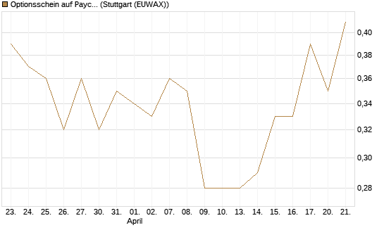 Optionsschein auf Paycom Software [Goldman Sachs Bank Europe SE] Chart