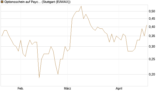 Optionsschein auf Paycom Software [Goldman Sachs Bank Europe SE] Chart