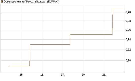 Optionsschein auf Paycom Software [Goldman Sachs Bank Europe SE] Chart