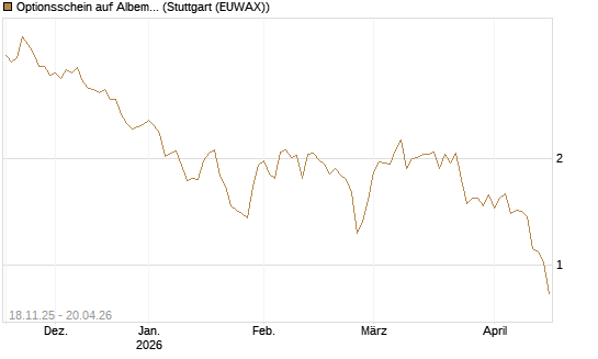 Optionsschein auf Albemarle [Goldman Sachs Bank Europe SE] Chart