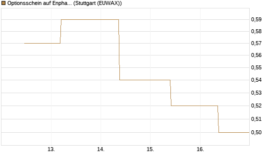 Optionsschein auf Enphase Energy [Goldman Sachs Bank Europe SE] Chart