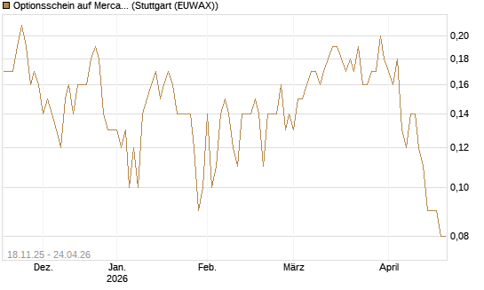 Optionsschein auf MercadoLibre [Goldman Sachs Bank Europe SE] Chart
