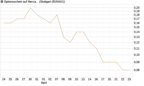 Optionsschein auf MercadoLibre [Goldman Sachs Bank Europe SE] Chart