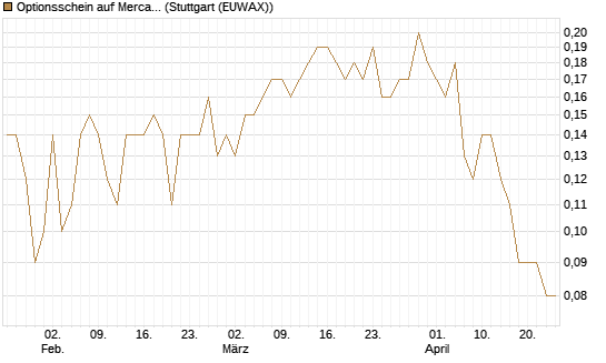 Optionsschein auf MercadoLibre [Goldman Sachs Bank Europe SE] Chart