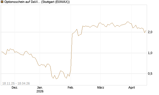 Optionsschein auf DaVita [Goldman Sachs Bank Europe SE] Chart