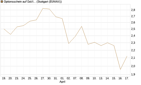 Optionsschein auf DaVita [Goldman Sachs Bank Europe SE] Chart