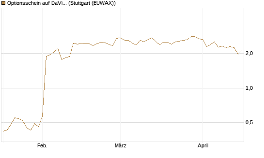 Optionsschein auf DaVita [Goldman Sachs Bank Europe SE] Chart