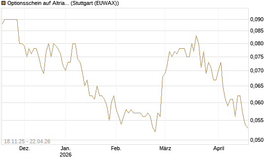 Optionsschein auf Altria Group [Goldman Sachs Bank Europe SE] Chart