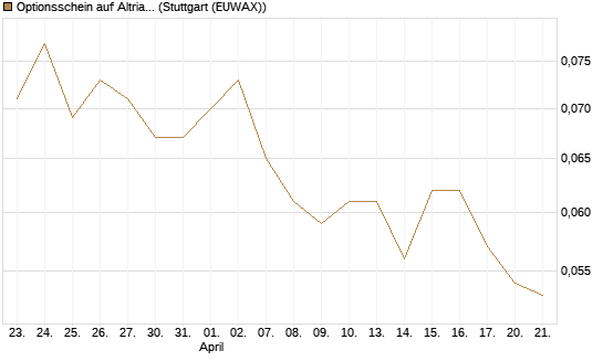 Optionsschein auf Altria Group [Goldman Sachs Bank Europe SE] Chart