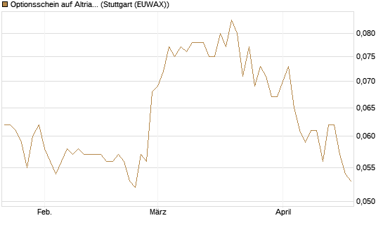Optionsschein auf Altria Group [Goldman Sachs Bank Europe SE] Chart