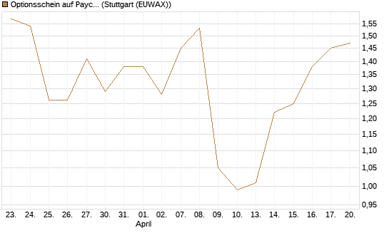 Optionsschein auf Paycom Software [Goldman Sachs Bank Europe SE] Chart