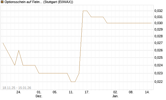 Optionsschein auf Fielmann Group [Goldman Sachs Bank Europe SE] Chart