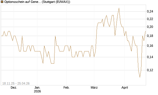 Optionsschein auf General Dynamics [Goldman Sachs Bank Europe SE] Chart