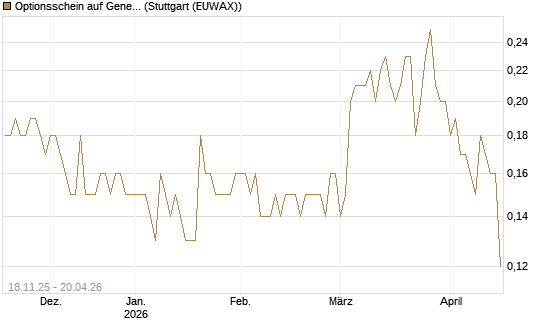 Optionsschein auf General Dynamics [Goldman Sachs Bank Europe SE] Chart