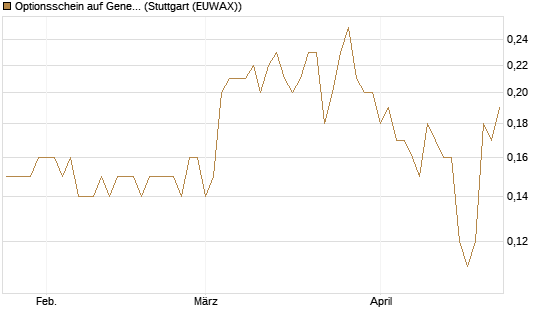 Optionsschein auf General Dynamics [Goldman Sachs Bank Europe SE] Chart