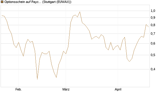 Optionsschein auf Paycom Software [Goldman Sachs Bank Europe SE] Chart