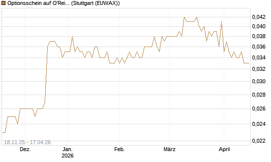 Optionsschein auf O'Reilly Automotive [Goldman Sachs Bank Europe SE] Chart