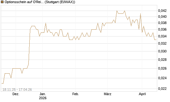 Optionsschein auf O'Reilly Automotive [Goldman Sachs Bank Europe SE] Chart