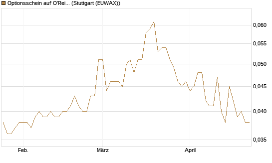 Optionsschein auf O'Reilly Automotive [Goldman Sachs Bank Europe SE] Chart