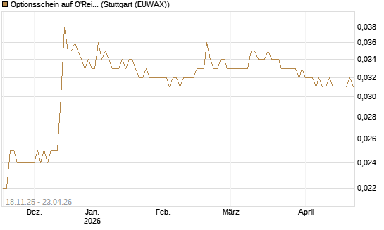 Optionsschein auf O'Reilly Automotive [Goldman Sachs Bank Europe SE] Chart