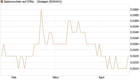 Optionsschein auf O'Reilly Automotive [Goldman Sachs Bank Europe SE] Chart