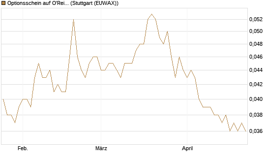 Optionsschein auf O'Reilly Automotive [Goldman Sachs Bank Europe SE] Chart