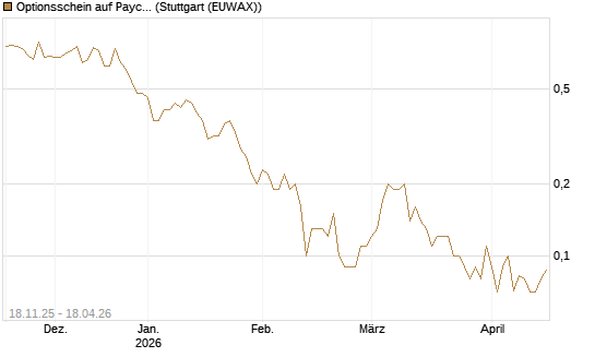 Optionsschein auf Paycom Software [Goldman Sachs Bank Europe SE] Chart