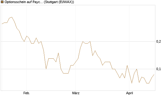 Optionsschein auf Paycom Software [Goldman Sachs Bank Europe SE] Chart