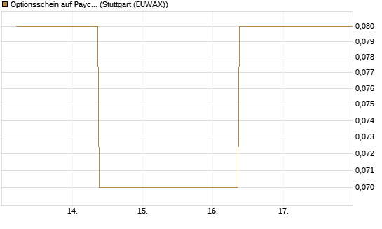 Optionsschein auf Paycom Software [Goldman Sachs Bank Europe SE] Chart