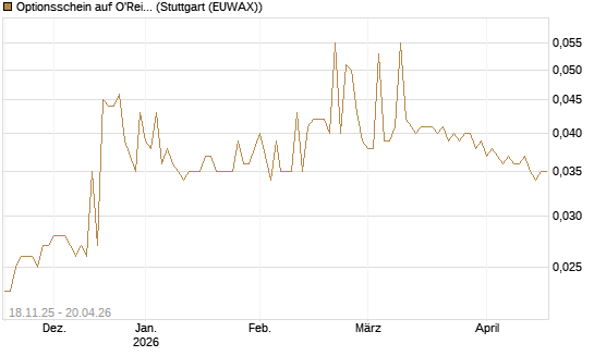 Optionsschein auf O'Reilly Automotive [Goldman Sachs Bank Europe SE] Chart