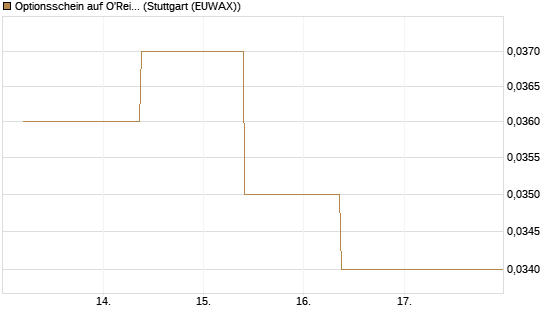 Optionsschein auf O'Reilly Automotive [Goldman Sachs Bank Europe SE] Chart