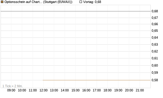 Optionsschein auf Charter Communications A [Goldman Sachs Bank Europe SE] Chart