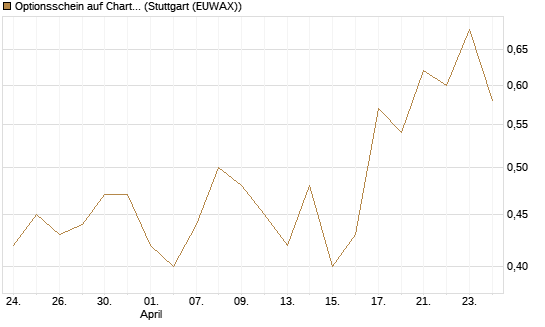 Optionsschein auf Charter Communications A [Goldman Sachs Bank Europe SE] Chart