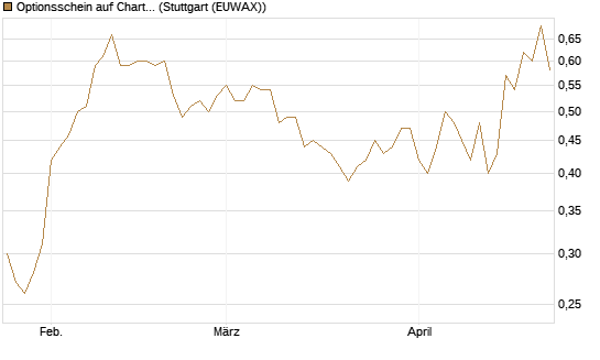 Optionsschein auf Charter Communications A [Goldman Sachs Bank Europe SE] Chart