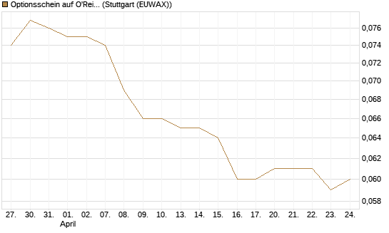 Optionsschein auf O'Reilly Automotive [Goldman Sachs Bank Europe SE] Chart