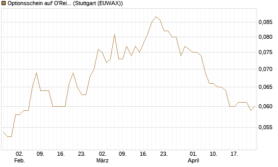 Optionsschein auf O'Reilly Automotive [Goldman Sachs Bank Europe SE] Chart
