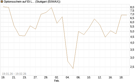 Optionsschein auf Eli Lilly [Goldman Sachs Bank Europe SE] Chart