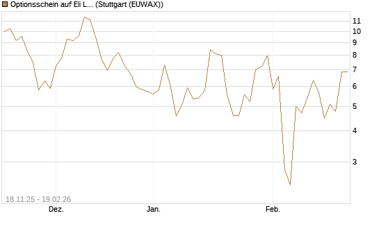 Optionsschein auf Eli Lilly [Goldman Sachs Bank Europe SE] Chart