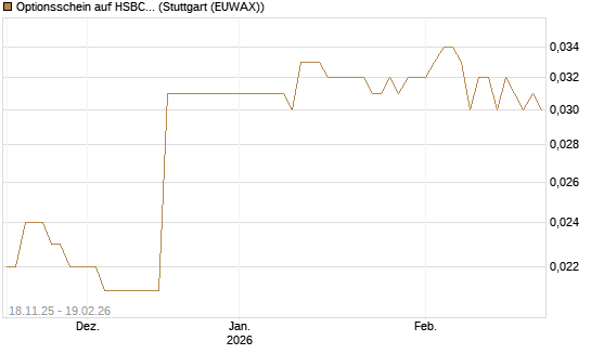 Optionsschein auf HSBC Holdings [Goldman Sachs Bank Europe SE] Chart
