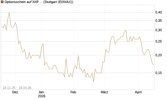 Optionsschein auf NXP Semiconductors N.V. [Goldman Sachs Bank Europe SE] Chart