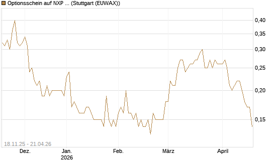 Optionsschein auf NXP Semiconductors N.V. [Goldman Sachs Bank Europe SE] Chart