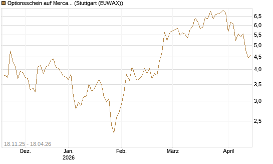 Optionsschein auf MercadoLibre [Goldman Sachs Bank Europe SE] Chart
